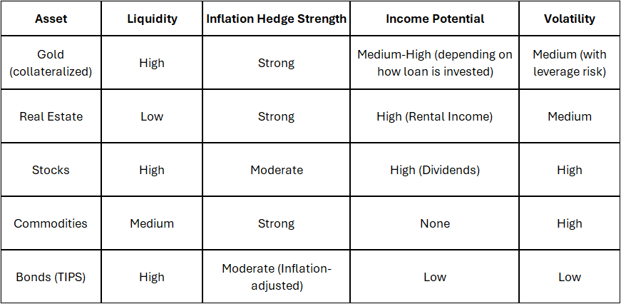 Comparing Gold as Collateral with Other Income-Generating Assets